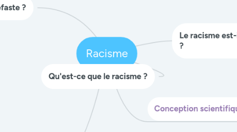 Mind Map: Racisme