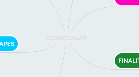 Mind Map: CURRÍCULUM