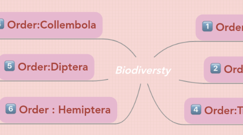 Mind Map: Biodiversty