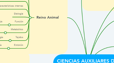 Mind Map: CIENCIAS AUXILIARES DE LA BIOLOGÍA