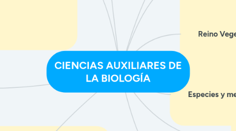 Mind Map: CIENCIAS AUXILIARES DE LA BIOLOGÍA