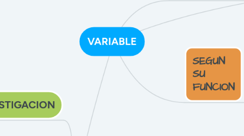 Mind Map: VARIABLE