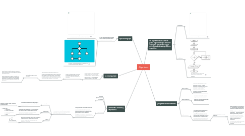 Mind Map: Algoritmos