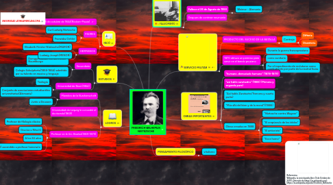 Mind Map: FRIEDRICH WILHEMLN NIETEZSCHE