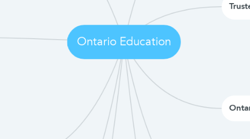 Mind Map: Ontario Education