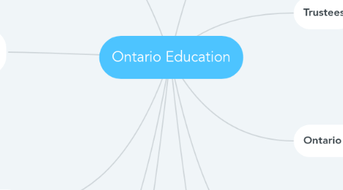 Mind Map: Ontario Education