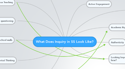 Mind Map: What Does Inquiry in SS Look Like?