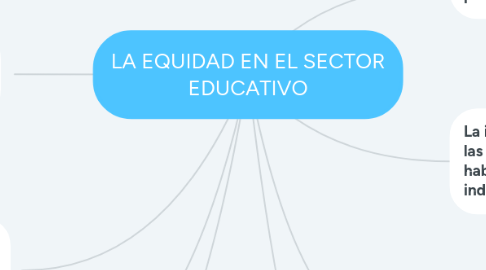 Mind Map: LA EQUIDAD EN EL SECTOR EDUCATIVO