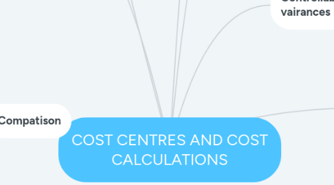 Mind Map: COST CENTRES AND COST CALCULATIONS