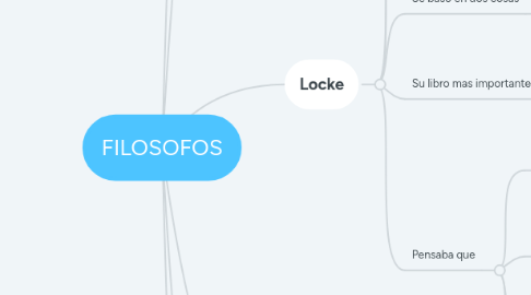 Mind Map: FILOSOFOS