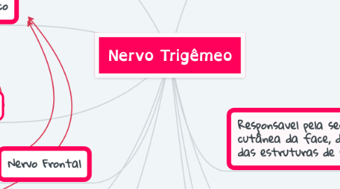 Mind Map: Nervo Trigêmeo