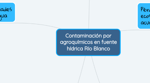 Mind Map: Contaminación por agroquímicos en fuente hídrica Río Blanco