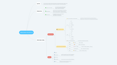 Mind Map: MEDICINA HOLÍSTICA