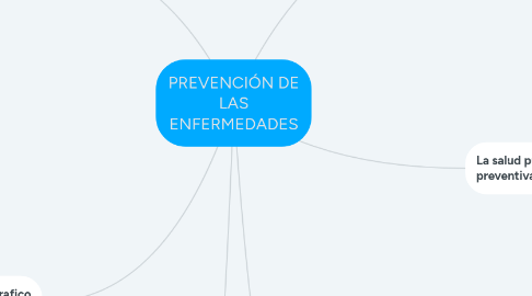 Mind Map: PREVENCIÓN DE LAS ENFERMEDADES