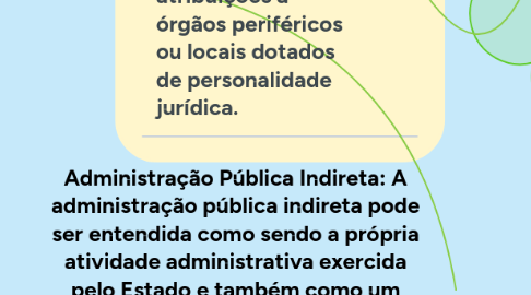 Mind Map: Administração Pública Indireta: A administração pública indireta pode ser entendida como sendo a própria atividade administrativa exercida pelo Estado e também como um conjunto de órgãos e agentes, assim como pessoas jurídicas que tem a incumbência de executar as atividades administrativas.