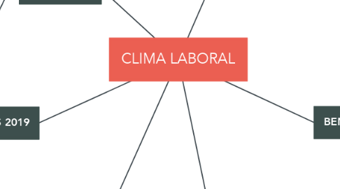 Mind Map: CLIMA LABORAL