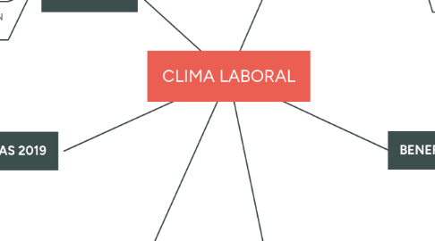 Mind Map: CLIMA LABORAL