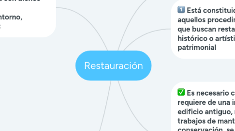 Mind Map: Restauración