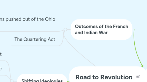 Mind Map: Road to Revolution