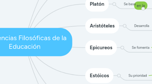 Mind Map: Tendencias Filosóficas de la Educación