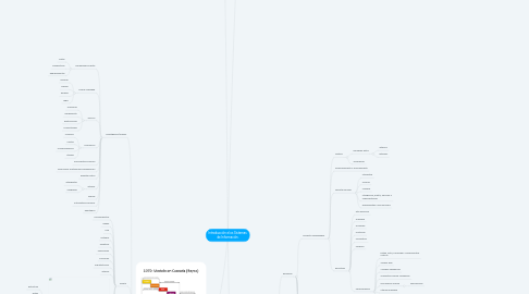 Mind Map: Introducción a los Sistemas  de Información.