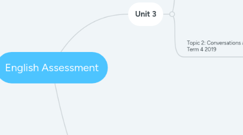 Mind Map: English Assessment