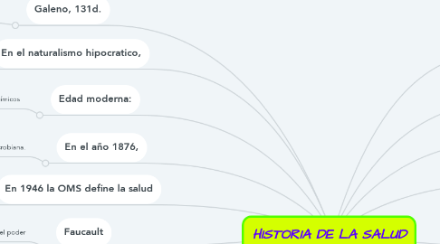 Mind Map: HISTORIA DE LA SALUD