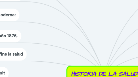 Mind Map: HISTORIA DE LA SALUD