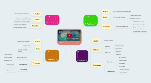 Mind Map: Poblamiento Americano