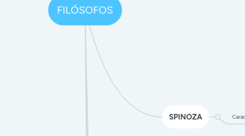 Mind Map: FILÓSOFOS