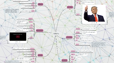 Mind Map: Liderazgo