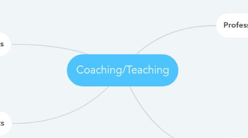 Mind Map: Coaching/Teaching