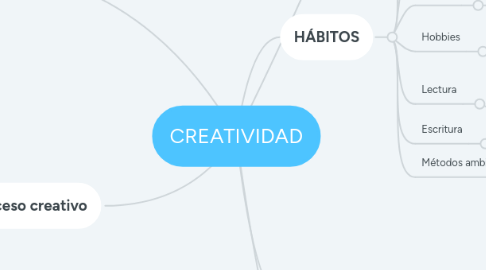 Mind Map: CREATIVIDAD