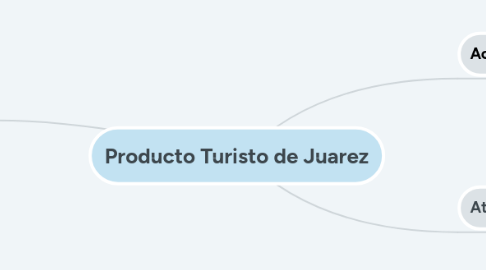 Mind Map: Producto Turisto de Juarez