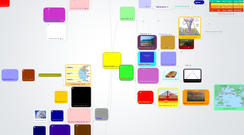 Mind Map: Physical Patterns