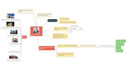 Mind Map: Alejandro Chataing