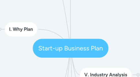 Mind Map: Start-up Business Plan