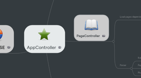 Mind Map: AppController