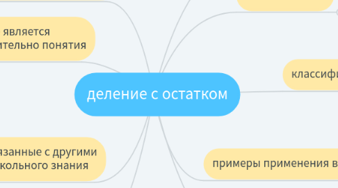 Mind Map: деление с остатком