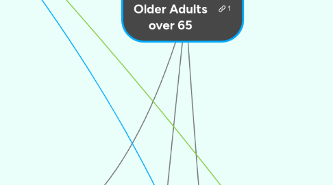 Mind Map: Depression in Older Adults over 65