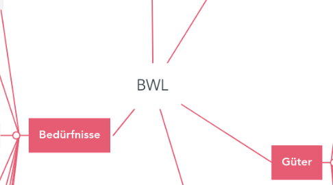 Mind Map: BWL