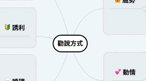 Mind Map: 勸說方式