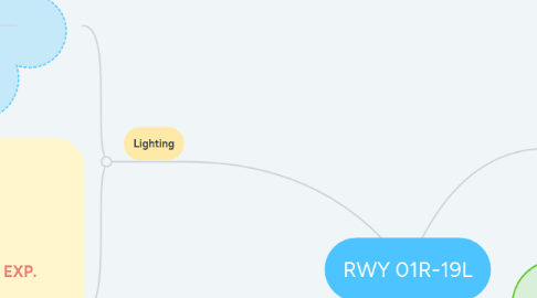 Mind Map: RWY 01R-19L