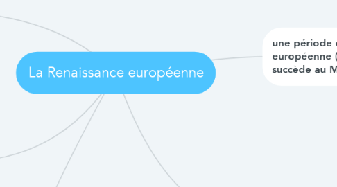 Mind Map: La Renaissance européenne