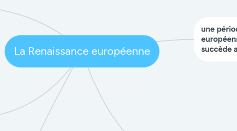 Mind Map: La Renaissance européenne