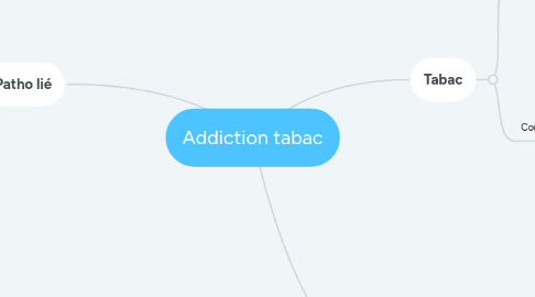 Mind Map: Addiction tabac