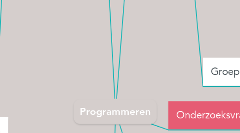 Mind Map: Programmeren