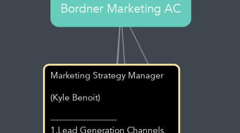 Mind Map: Bordner Marketing AC