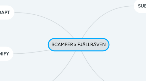 Mind Map: SCAMPER x FJÄLLRÄVEN