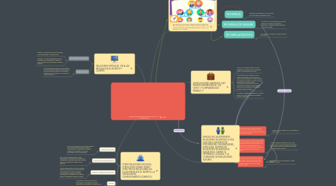 Mind Map: Relaciones Interpersonales MI MAPA SOCIAL P3 CONECTAMOS